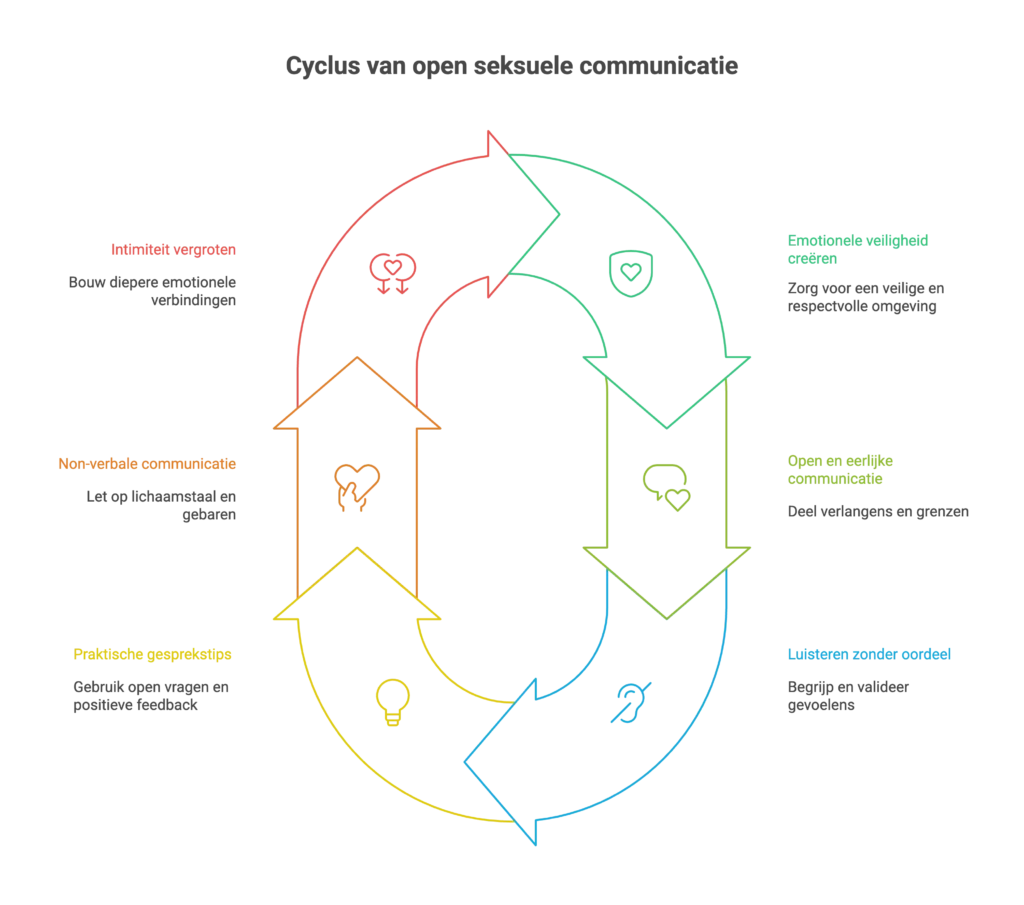 Cyclus van open seksuele communicatie