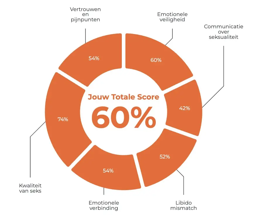 Seks & Intimiteit Scorecard Voorbeeld